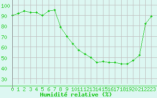 Courbe de l'humidit relative pour Troyes (10)