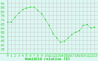 Courbe de l'humidit relative pour Le Bourget (93)