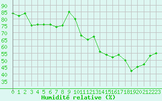 Courbe de l'humidit relative pour Malbosc (07)