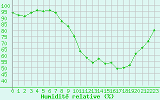 Courbe de l'humidit relative pour Saint-Auban (04)