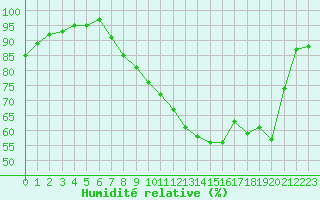 Courbe de l'humidit relative pour Reims-Prunay (51)