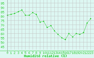 Courbe de l'humidit relative pour Millau (12)