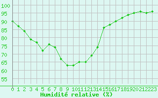 Courbe de l'humidit relative pour Sandillon (45)