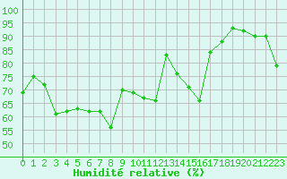 Courbe de l'humidit relative pour Nmes - Garons (30)
