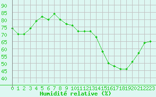 Courbe de l'humidit relative pour Tour-en-Sologne (41)