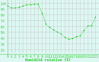 Courbe de l'humidit relative pour Dijon / Longvic (21)