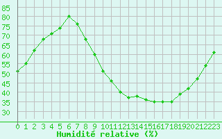 Courbe de l'humidit relative pour Als (30)