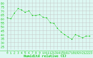 Courbe de l'humidit relative pour Neuville-de-Poitou (86)