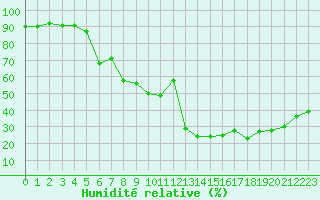Courbe de l'humidit relative pour Nice (06)
