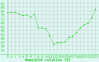 Courbe de l'humidit relative pour Guret Saint-Laurent (23)