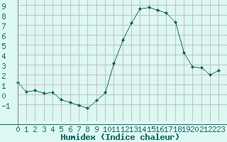 Courbe de l'humidex pour Villarzel (Sw)