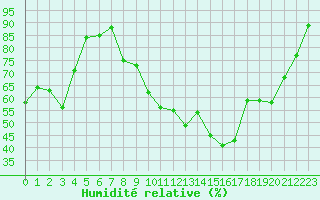 Courbe de l'humidit relative pour Porquerolles (83)
