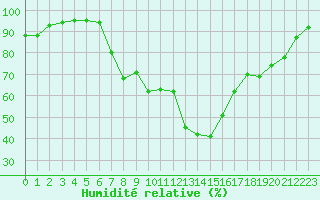 Courbe de l'humidit relative pour Cap Pertusato (2A)