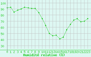 Courbe de l'humidit relative pour Lyon - Bron (69)