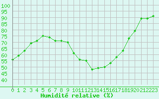 Courbe de l'humidit relative pour Grenoble/agglo Le Versoud (38)