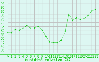 Courbe de l'humidit relative pour Izegem (Be)