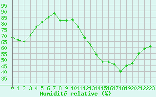 Courbe de l'humidit relative pour Ile de Groix (56)