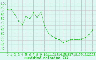 Courbe de l'humidit relative pour Orange (84)