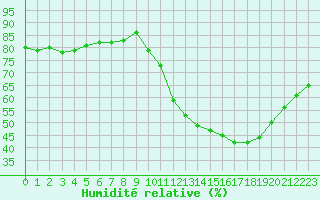 Courbe de l'humidit relative pour Sainte-Genevive-des-Bois (91)