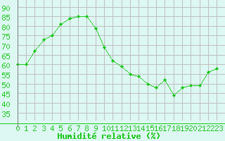 Courbe de l'humidit relative pour Trappes (78)