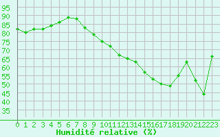 Courbe de l'humidit relative pour Toulon (83)