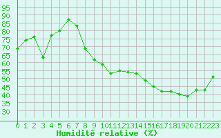 Courbe de l'humidit relative pour Grenoble/St-Etienne-St-Geoirs (38)