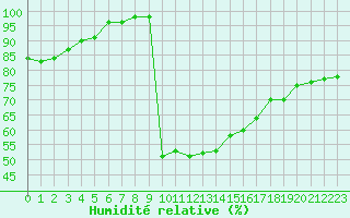 Courbe de l'humidit relative pour Saint-Bauzile (07)