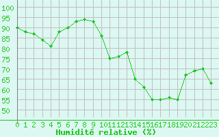 Courbe de l'humidit relative pour Calvi (2B)