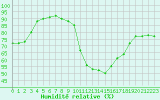 Courbe de l'humidit relative pour Agde (34)