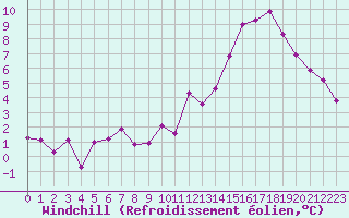 Courbe du refroidissement olien pour Ambrieu (01)