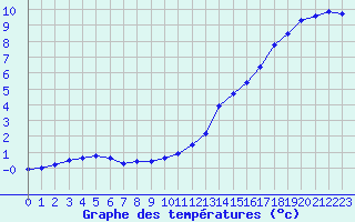 Courbe de tempratures pour Valognes (50)