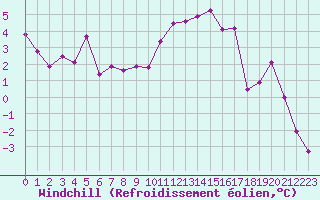 Courbe du refroidissement olien pour Lyon - Saint-Exupry (69)
