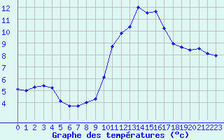 Courbe de tempratures pour Biscarrosse (40)