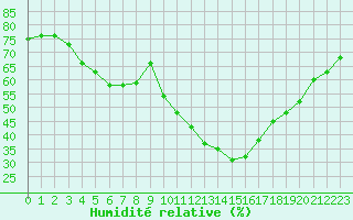 Courbe de l'humidit relative pour San Casciano di Cascina (It)
