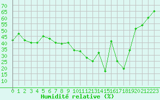 Courbe de l'humidit relative pour Cap Corse (2B)