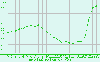 Courbe de l'humidit relative pour Cognac (16)