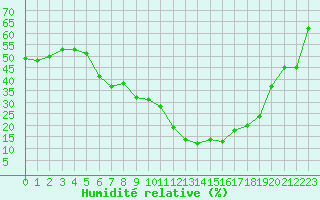Courbe de l'humidit relative pour Saint-Yrieix-le-Djalat (19)