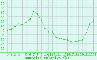 Courbe de l'humidit relative pour Fameck (57)