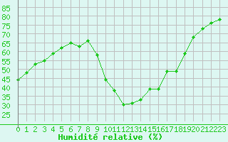 Courbe de l'humidit relative pour Saint-Maximin-la-Sainte-Baume (83)