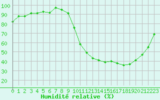 Courbe de l'humidit relative pour Anglars St-Flix(12)