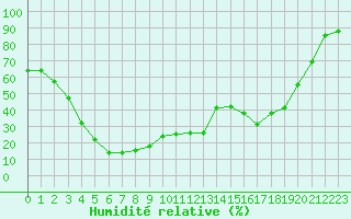 Courbe de l'humidit relative pour Mont-Aigoual (30)