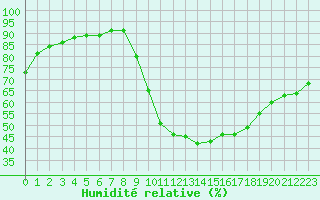 Courbe de l'humidit relative pour Auxerre-Perrigny (89)