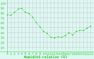 Courbe de l'humidit relative pour Ble / Mulhouse (68)