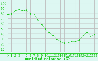 Courbe de l'humidit relative pour Nmes - Garons (30)