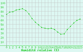 Courbe de l'humidit relative pour Gjilan (Kosovo)