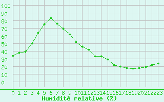 Courbe de l'humidit relative pour Ciudad Real (Esp)