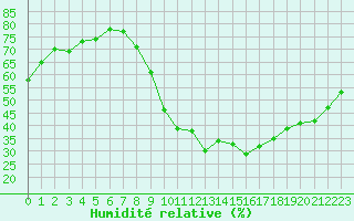 Courbe de l'humidit relative pour Gap-Sud (05)