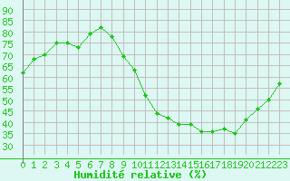 Courbe de l'humidit relative pour Quimperl (29)