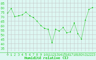 Courbe de l'humidit relative pour Toulon (83)