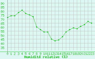 Courbe de l'humidit relative pour Mont-Aigoual (30)